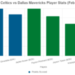 Boston Celtics vs Dallas Mavericks Match Player Stats