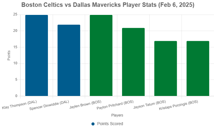 boston celtics vs dallas mavericks match player stats